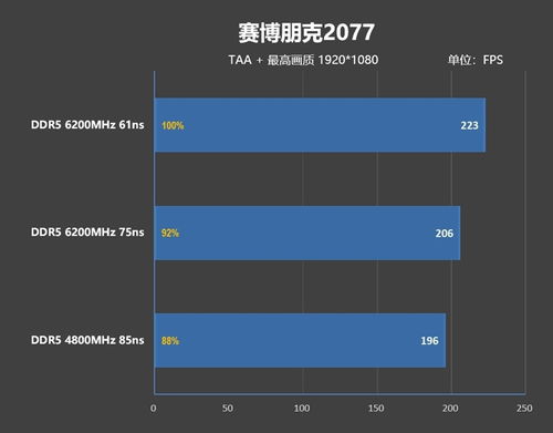 內存延遲對Zen5游戲性能影響幾何？為何首發評測首選技嘉X670E Aorus Xtreme主板？