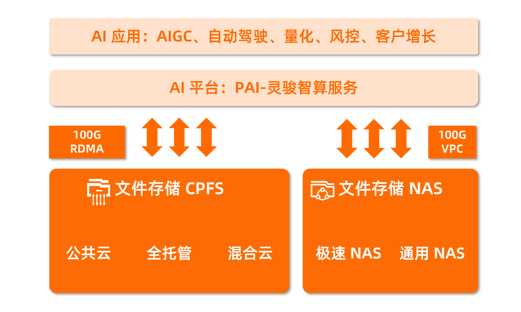 云存儲為主，AI創新提速的關鍵數據支撐