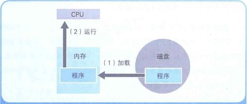 計算機底層知識 內存與磁盤的關系、數據壓縮及數據處理與存儲支持服務