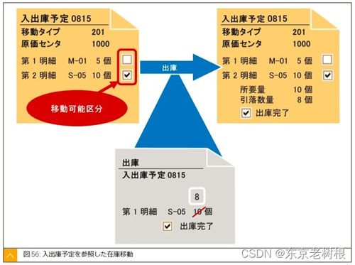 sap mm學(xué)習(xí)筆記26 sap中 振替轉(zhuǎn)記 轉(zhuǎn)移過賬 和 在庫轉(zhuǎn)送 庫存轉(zhuǎn)儲(chǔ) 6 輸送中的商品損傷處理,品目的入出庫預(yù)定,品目的無參照 出庫處理 采樣,報(bào)廢等
